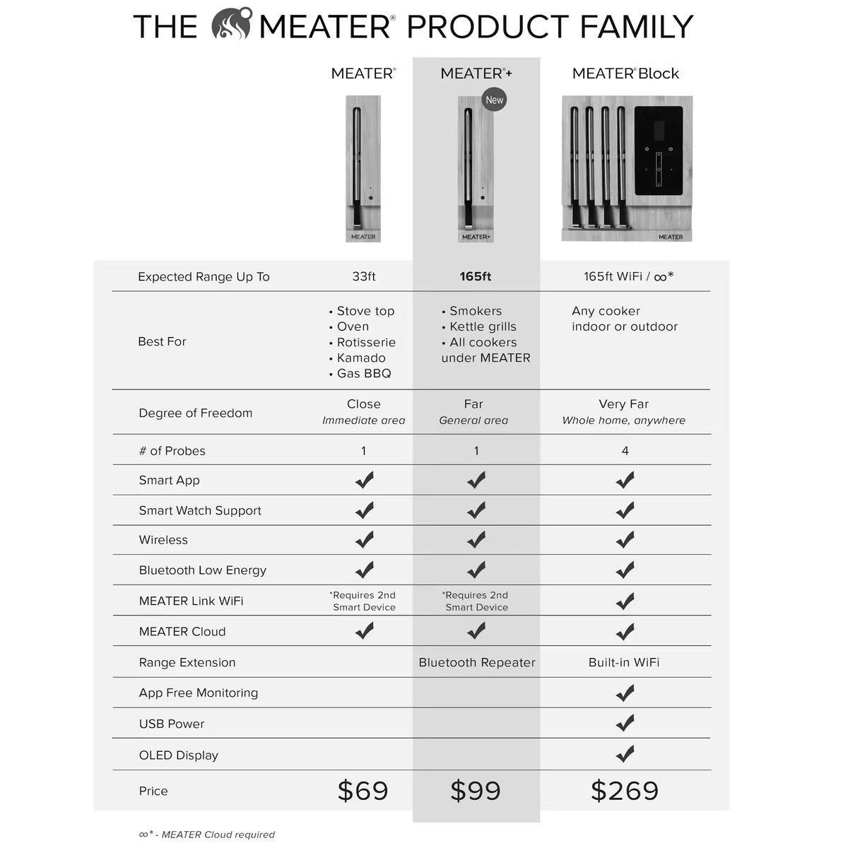 Meater+ Wireless Thermometer